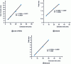 Figure 7 - SPEM extraction kinetics for VOCs identified in the office (sum of VOCs, ethanol and decanal)