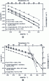 Figure 4 - (a) Dependence from 20 to 90°C of the ionic conductivity of propyl-methyl-pyrrolidinium TFSI, of the electrolyte propyl-methyl-pyrrolidinium TFSI + 0.5 M Li TFSI, of this electrolyte confined in a silica ionogel and in two polymer ionogels; (b) Dependence from – 20 to 90°C of the ionic conductivity of the electrolyte and of those of three ionogels.