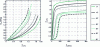 Figure 4 - Losses as a function of induction, induction as a function of excitation for 0.35 mm GO M 140-35S sheets cut at different angles to the rolling process