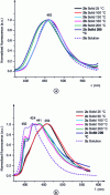 Figure 7 - Evolution of the solid-state fluorescence spectra of 2b (a) and 2c (b) as a function of temperature. For both compounds, the spectrum in solution is also shown (dotted lines).