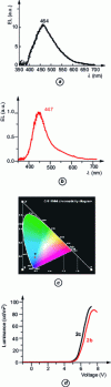 Figure 8 - Electroluminescence spectra of the OLEDs: (a) ITO/PEDOT-PSS/2c (55 nm)/Ca and (b) ITO/PEDOT-PSS/ 2b (45 nm)/Ca; (c) chromatic coordinates plotted on the CIE diagram (2c: 0.19 ; 0.23/2b: 0.19 ; 0.19); (d) LV curve of the two OLEDs.