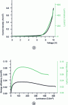 Figure 9 - (a) IVL curves; (b) luminous and energy efficiencies of OLED ITO/PEDOT-PSS/NPB (40 nm)/2b (45 nm)/Ca