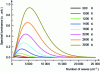 Figure 4 - Blackbody spectral luminance at different temperatures