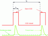 Figure 8 - Principle of temporal rejection of thermal emission