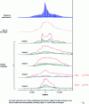 Figure 10 - Comparison of the experimental spectrum of the 87Sr-enriched bioverre [composition: (SiO2)76.6(CaO)17.9(SrO)5.5], to that of five models generated by molecular dynamics [composition: (SiO2)76.9(CaO)17.6(SrO)5.5], for which the 87Sr parameters were calculated by the GIPAW method (this figure is adapted from Bonhomme et al. [53] (with permission) © (2012) American Chemical Society)