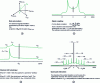 Figure 2 - a) Representation of the principal axes of the A (or PAS) interaction, b) line shape corresponding to the chemical shift anisotropy (CSA) interaction ...)