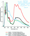 Figure 14 - EL spectra of four DSX-LPP emissive layer OLEDs