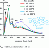 Figure 6 - Evolution of PL spectra of a DSX-LPP film (prepared by vacuum evaporation) as a function of successive heat treatments in air