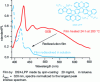 Figure 8 - PL spectrum of a DSX-LPP film after 24 h heating at 200°C in air and PL spectrum of the same deposit recorded in solution after dissolution.