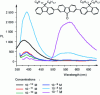 Figure 9 - PL spectrum of terfluorenone in THF solution ...