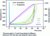 Figure 14 - Numerical and experimental results showing the evolution of desorbed hydrogen volume and temperature at various points in the tank