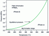 Figure 3 - Pressure equilibrium diagram – temperature of the Mg-MgH2 system.