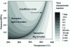 Figure 8 - Iso-contours of characteristic reaction times in a P.T. diagram showing the decrease in reaction speed as the equilibrium curve is approached.