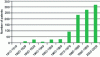 Figure 17 - Trend in the number of patents: refining GMPs