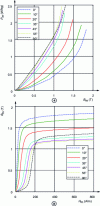 Figure 10 - Magnetic characteristics at 50 Hz of 0.35 mm thick GO laminations: (a) magnetic losses as a function of induction, (b) curves ...