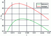 Figure 18 - Efficiency of reference and prototype motors (for 0.8 T no-load peak air-gap induction)