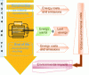 Figure 2 - Electric motor life cycle and environmental impact