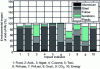 Figure 5 - Environmental impact of the end-of-life phase