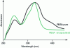 Figure 10 - UV-Visible spectra of pure PBSA and PBSA encapsulated in mesoporous silica [14].