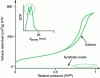 Figure 12 - Nitrogen adsorption/desorption isotherms at 77 K for as-synthesized and calcined material