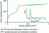 Figure 6 - Nitrogen adsorption/desorption isotherm at 77 K for a calcined MCM-41 SMO