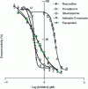 Figure 6 - Dose-response curves obtained following inhibition of CDK5/p25 protein kinase by different reference inhibitors [27].
