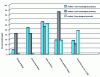 Figure 7 - Comparison of environmental impacts between processes