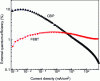 Figure 8 - Evolution of external emission quantum yield as a function of current density for two OLEDs obtained with compound 2 as dopant (6% by mass) in CBP and F8BT host matrices.