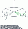 Figure 9 - Effect of inhomogeneities in the control field (grey) and the static field (green) for an ideal field shifting the magnetization of the north pole of the Bloch sphere to a precise point on the sphere's equatorial plane.