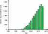 Figure 2 - publications by year since 1990 for the term "microfluidics