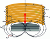 Figure 11 - Principle view of the electromagnetic actuator [40].