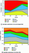 Figure 1 - Comparison of resolution modes between technology and the living world [12].