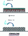 Figure 5 - Schematic and comparative representation of the absorption efficiency of two substrates comprising super-absorbent powders (SAP).