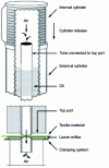 Figure 5 - Operating principle of a Gurley-type densimeter