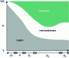 Figure 2 - Distribution of the main cell wall constituents by layer (from [3])