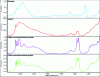 Figure 5 - IR spectra of the various phases and tringitiques studied