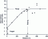 Figure 5 - Theoretical variogram (line) adjusted to experimental variogram (dots)