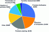 Figure 8 - Evolution of the global precision agriculture market [23] (in billions of dollars)