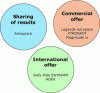 Figure 4 - Lack
of overlap between available space experimentation offers (doc. SIGMA-VISION.COM/LEFEBURE P.)