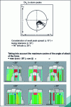 Figure 14 - Graphical representation of swell peak spread and projected view of the artificial reef according to swell incidence angles.