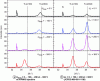 Figure 14 - Bragg-Brentano diffractograms of Ti films (≈ 100 nm) synthesized in DCMS