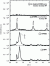 Figure 15 - Grazing incidence diffractograms of TiO2 thin films (≈ 400 nm) synthesized on glass[35].