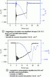 Figure 3 - Examples of waveforms obtained in the HiPIMS regime in a pure argon atmosphere at 10 mTorr (1.3 Pa) with two types of magnetrons and two types of IGBT. Black and blue curves correspond to cathode voltage and current, respectively.