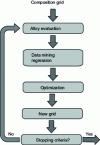 Figure 10 - Flowchart of the computational alloy design method using data mining substitution models