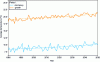 Figure 4 - Change in mean temperature measured over the past 40 years and extrapolated to 2050 on the basis of IPCC scenarios around Béziers (southern France).