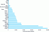 Figure 8 - Average income per hectare by commodity chain (source FAO)