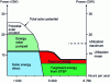 Figure 4 - Evaluation of solar energy production