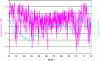 Figure 13 - Annual evolution of the potential energy of a perfect storage providing back-up power