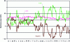 Figure 15 - Remaining load, renewable energy production and back-up in December