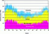 Figure 3 - Hourly power and remaining load trends over the year in France